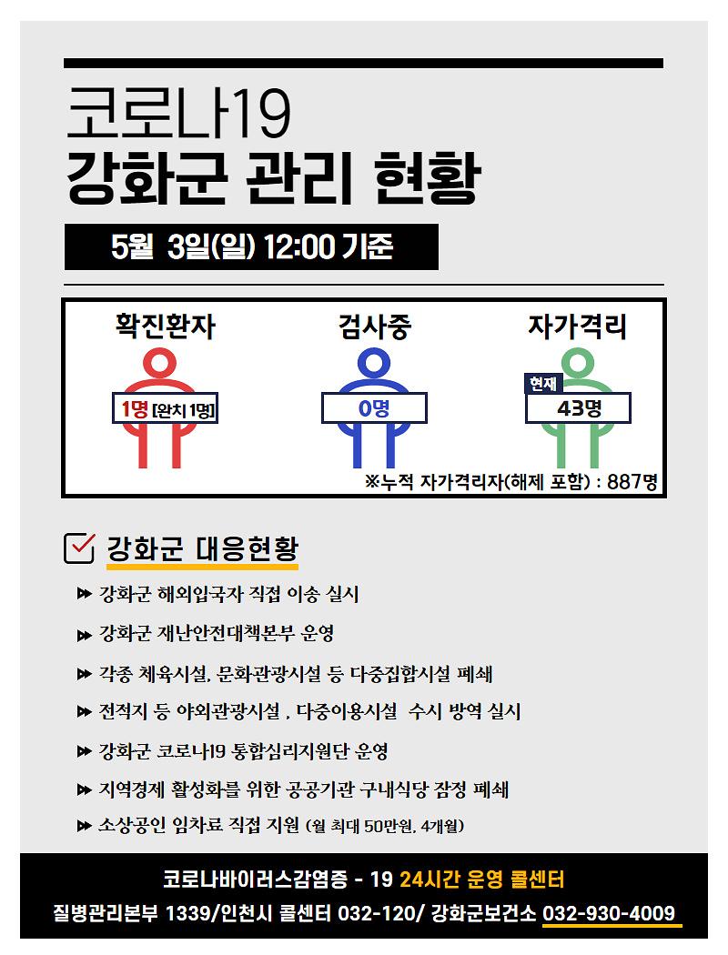 5/3일(일) 12:00 기준 강화군 코로나19 관리현황을 알려드립니다.	 사진